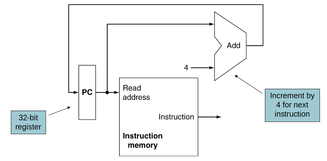 Instruction Fetch