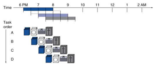 pipelined_laundry